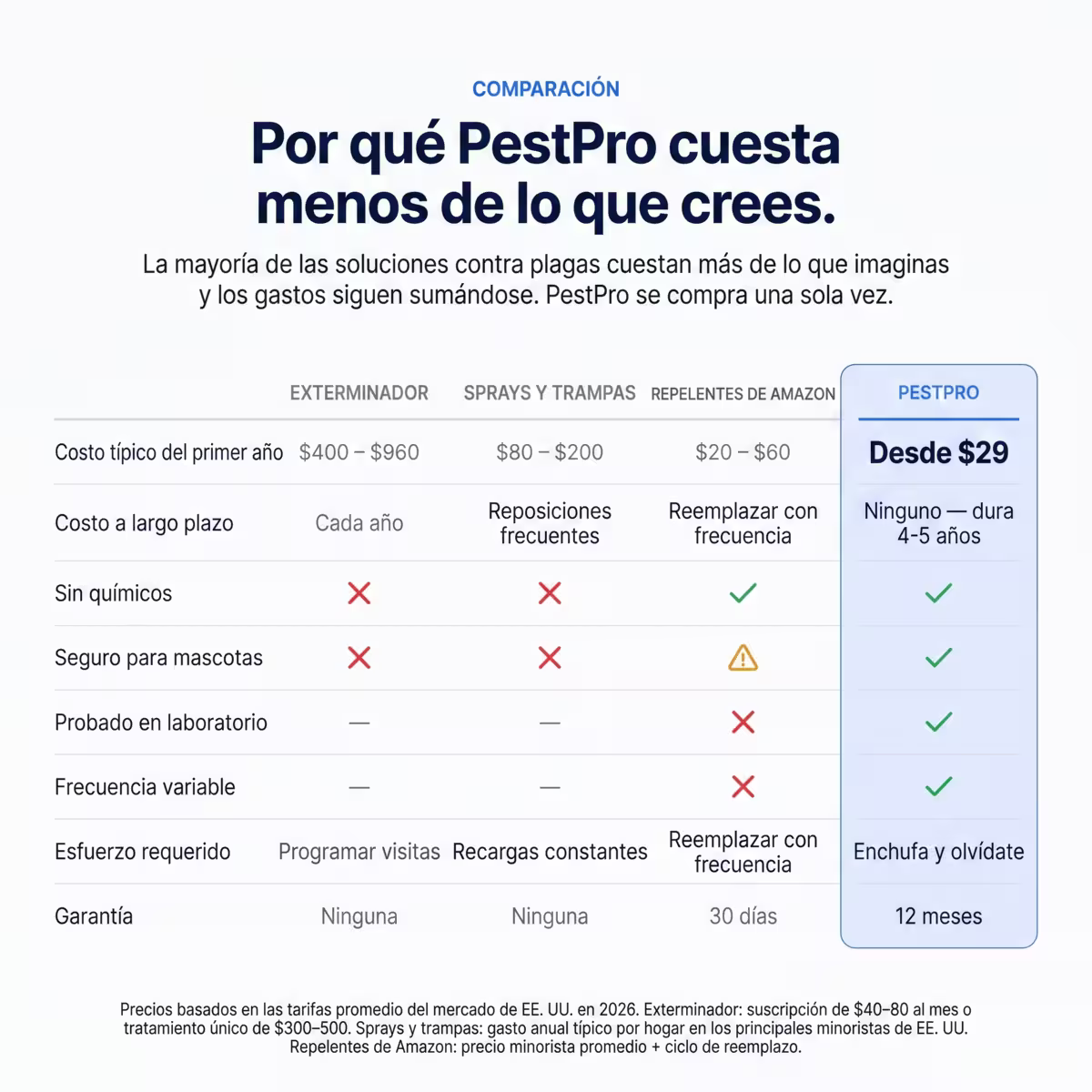 PestPro™ Repelente ultrasónico de plagas – Cucarachas y otras 14 plagas