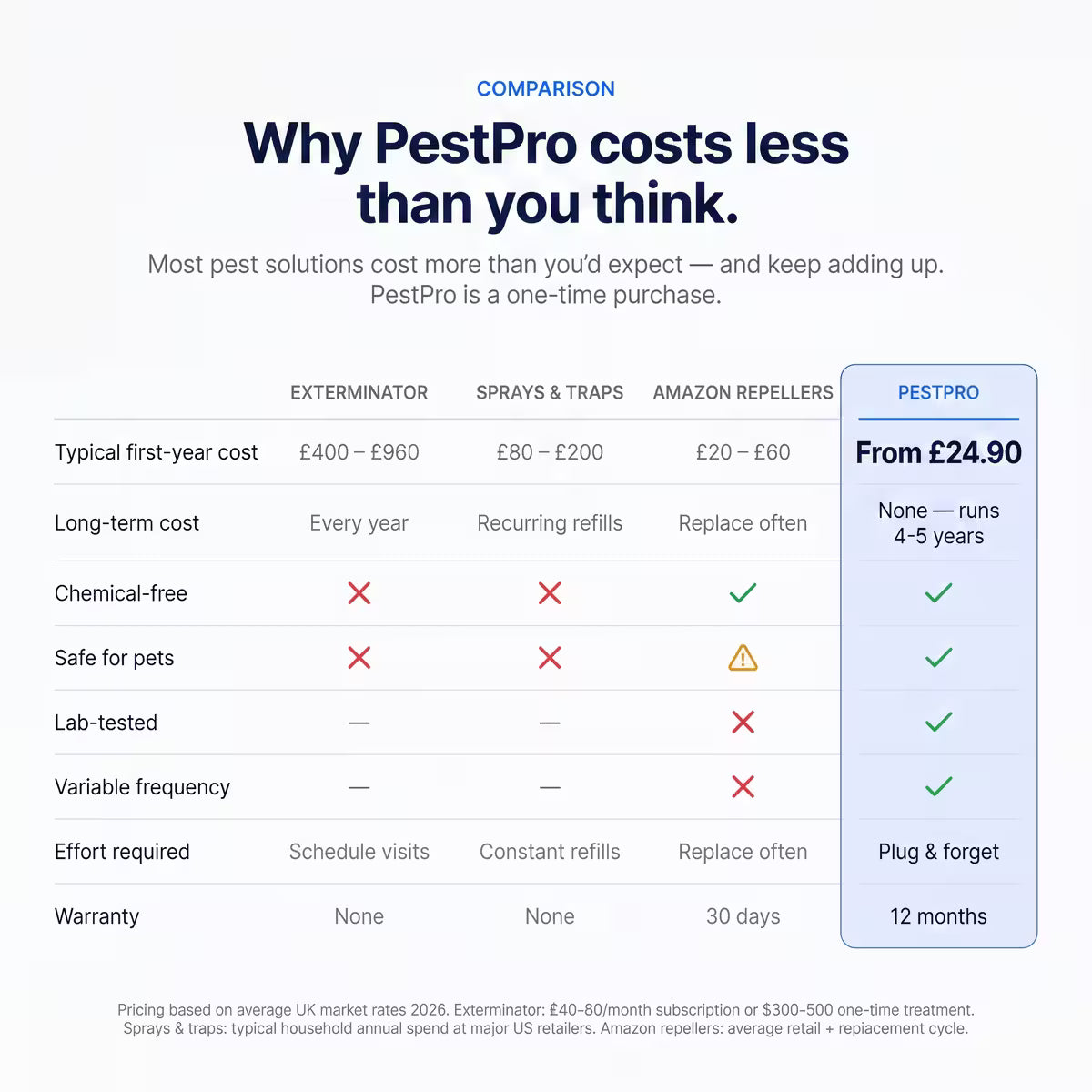 PestPro™ Ultrasonic Pest Repeller - Bed bugs & 14 other pests